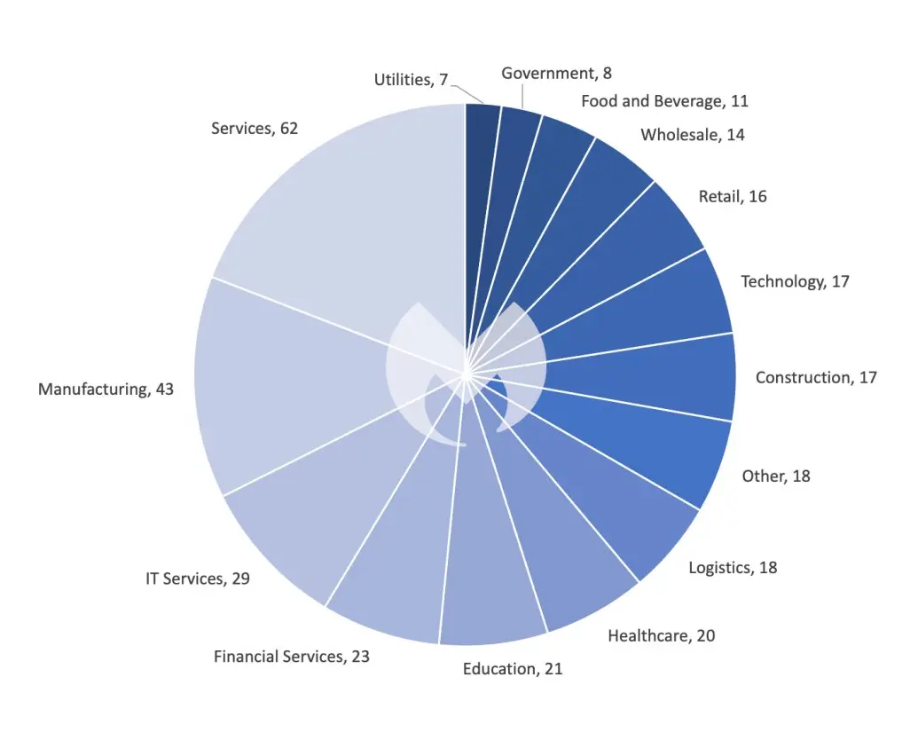 Known ransomware attacks by industry, December 2023