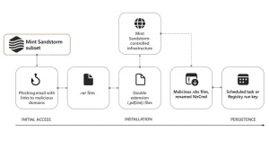 Iranian Hackers Masquerade as Journalists to Spy on Israel-Hamas War Experts 21 cyberattack-2