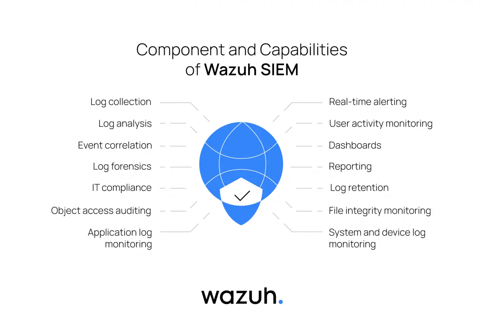Components and capabilities of Wazuh