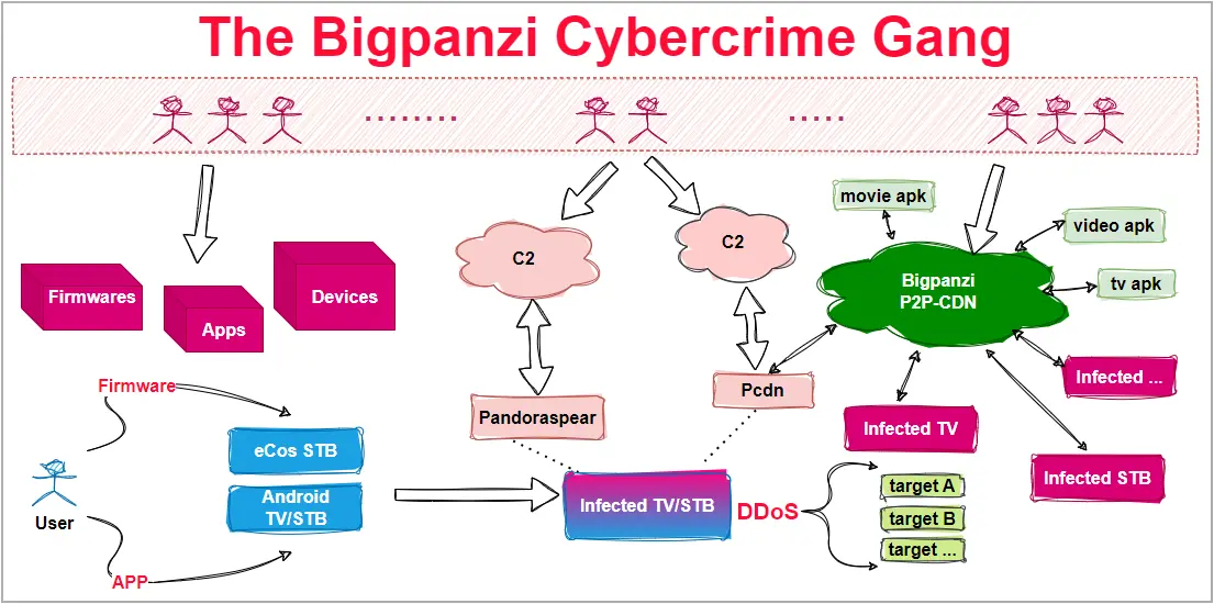 Bigpanzi operations diagram