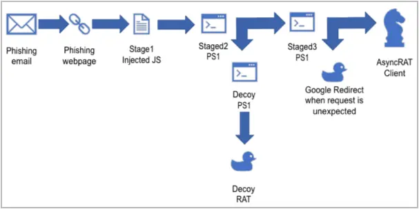 Stealthy Asyncrat Malware Attacks Targets Us Infrastructure For 11 Months 3 Infection chain