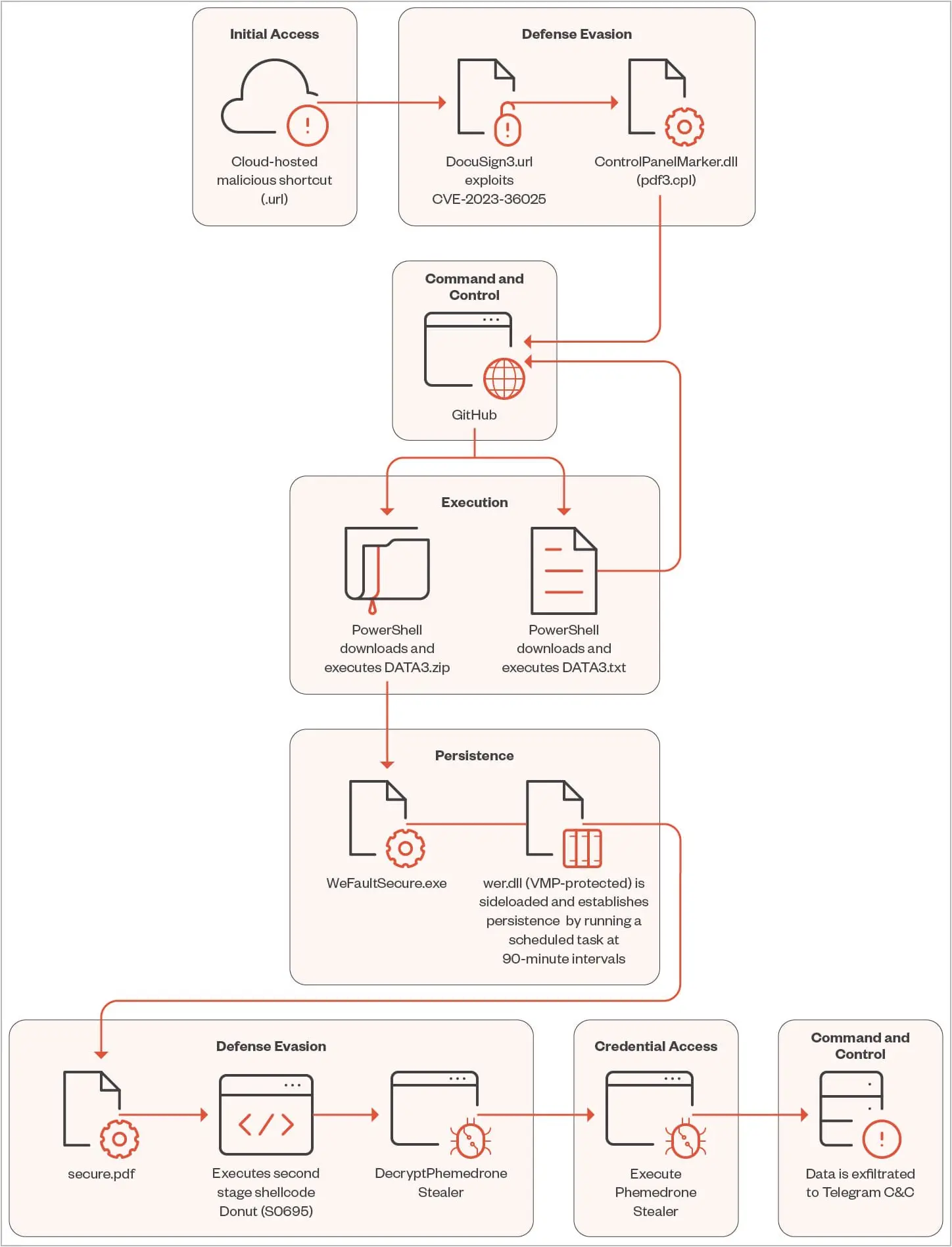 Infection chain diagram