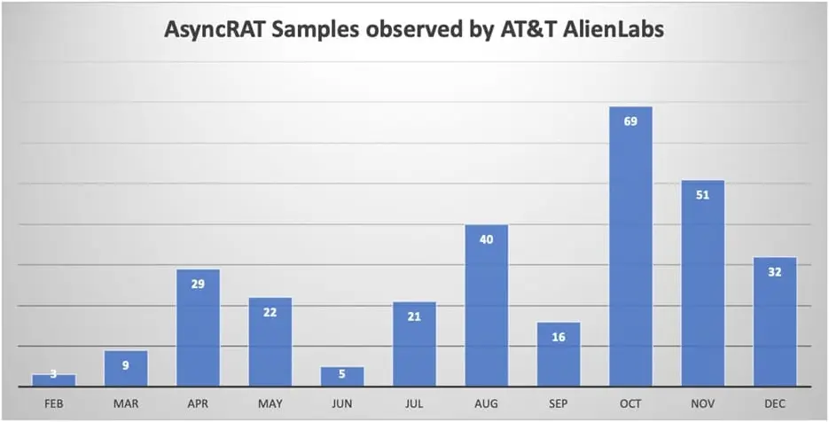 Stealthy Asyncrat Malware Attacks Targets Us Infrastructure For 11 Months 4 Unique loader samples seen over time