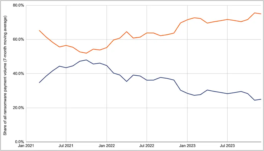 Ransom payment size trends