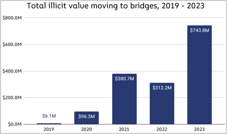 Amounts moved through cross-chain bridges