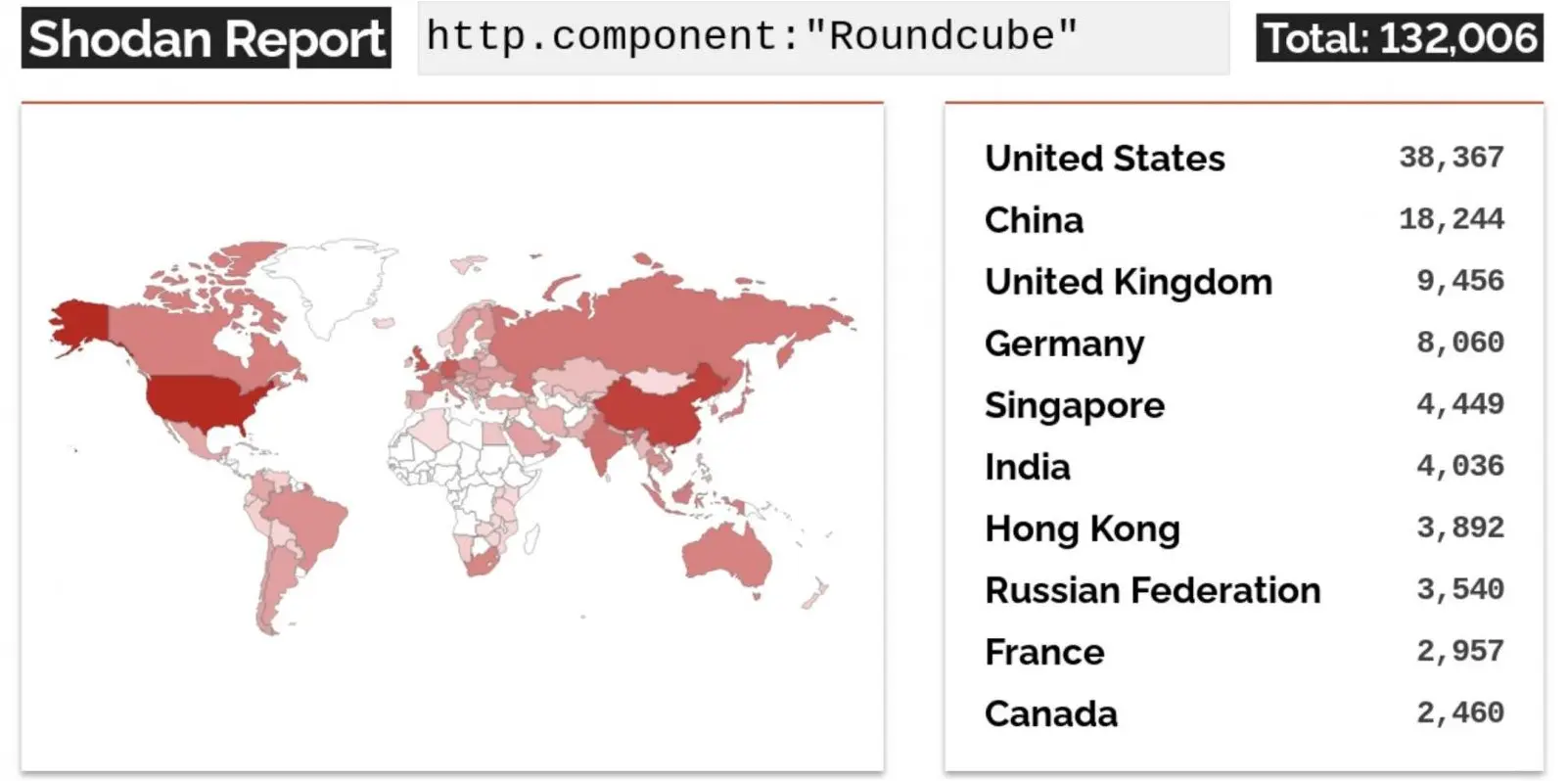 Internet-exposed Roundcube servers