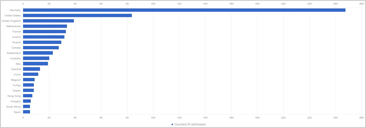 Countries with highest server exposure count