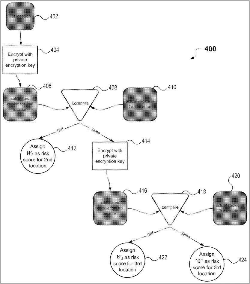 Value encryption and comparison steps