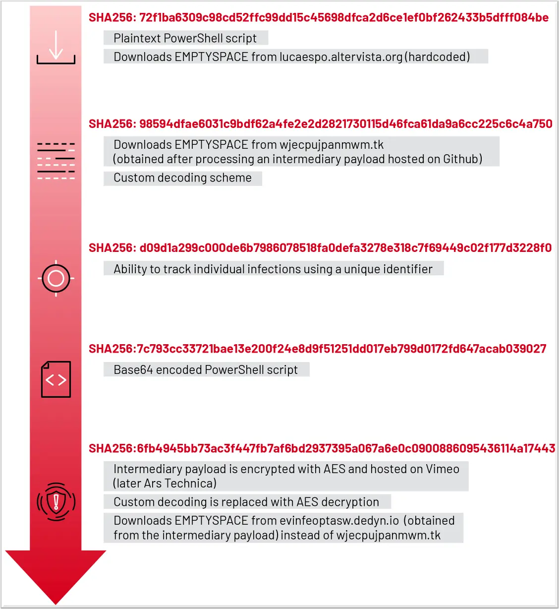 Evolution of the PowerShell script