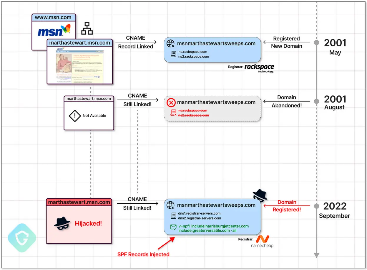 Hijacking vulnerable subdomains