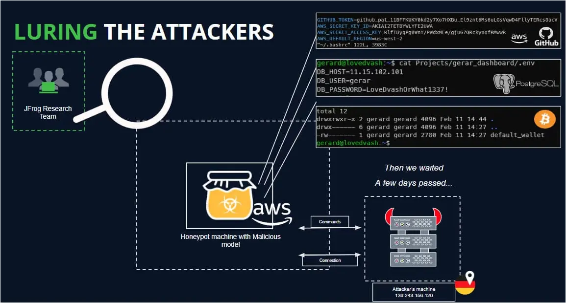 Setting up honeypot to entrap the attacker