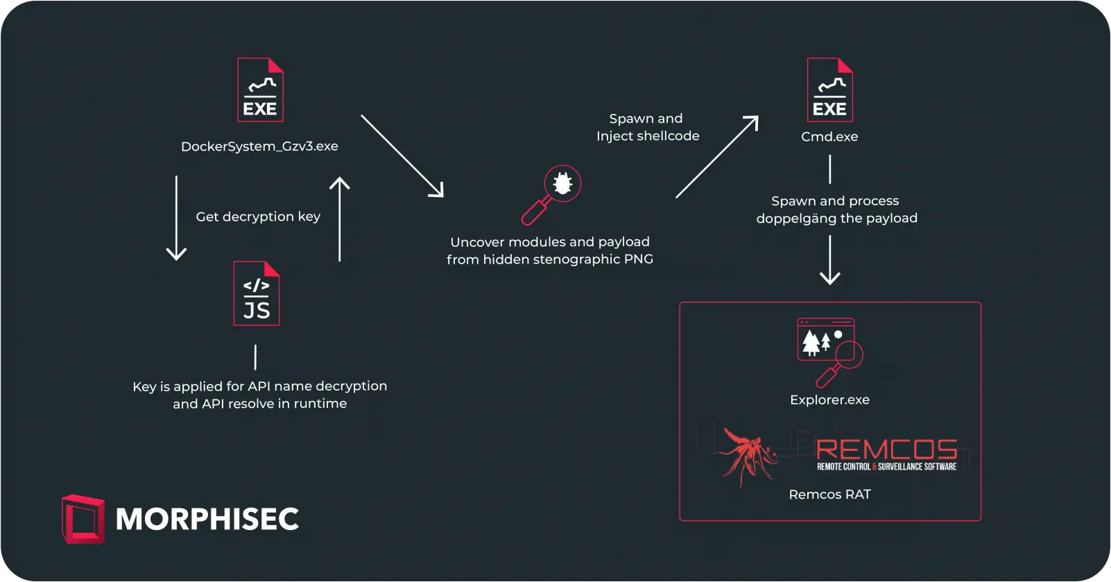 Overview of the UAC-0184 attack