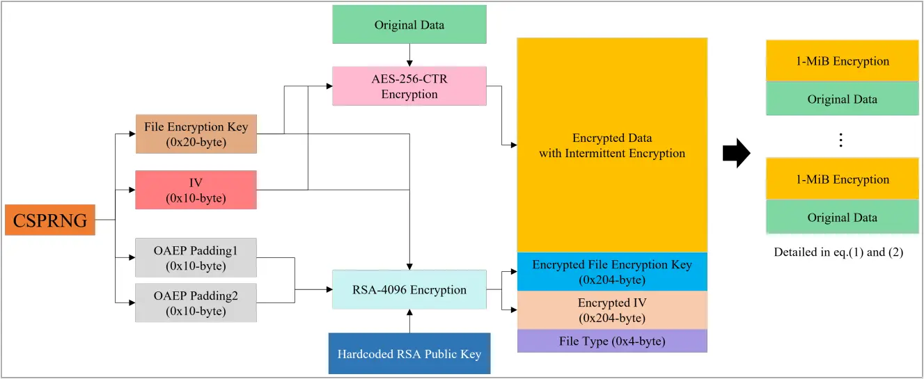 Rhysida's intermittent encryption process
