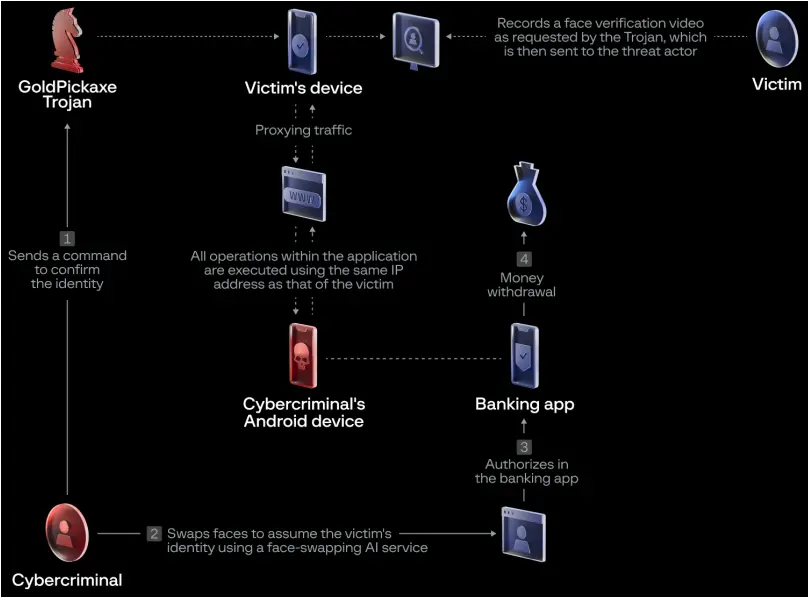 Possible fraud strategy