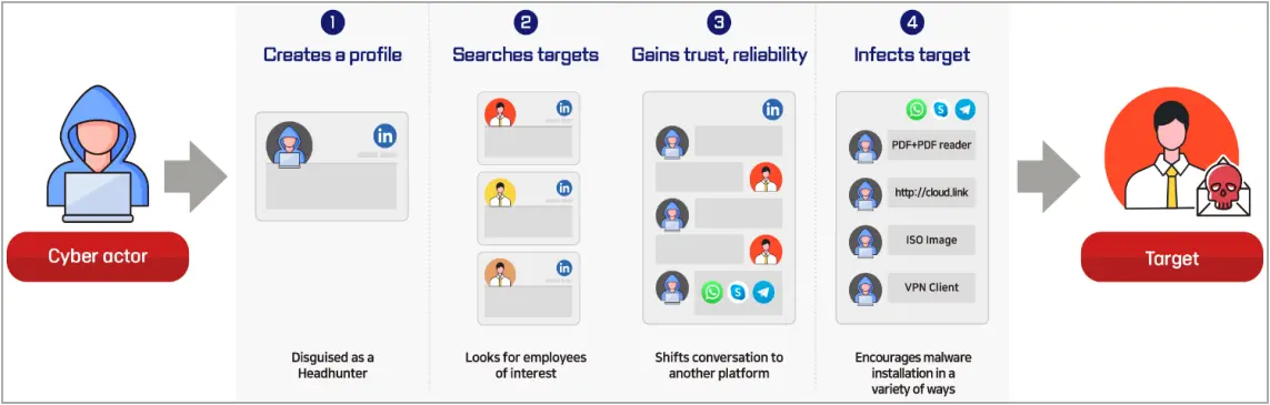 Overview of Lazarus' social engineering attack