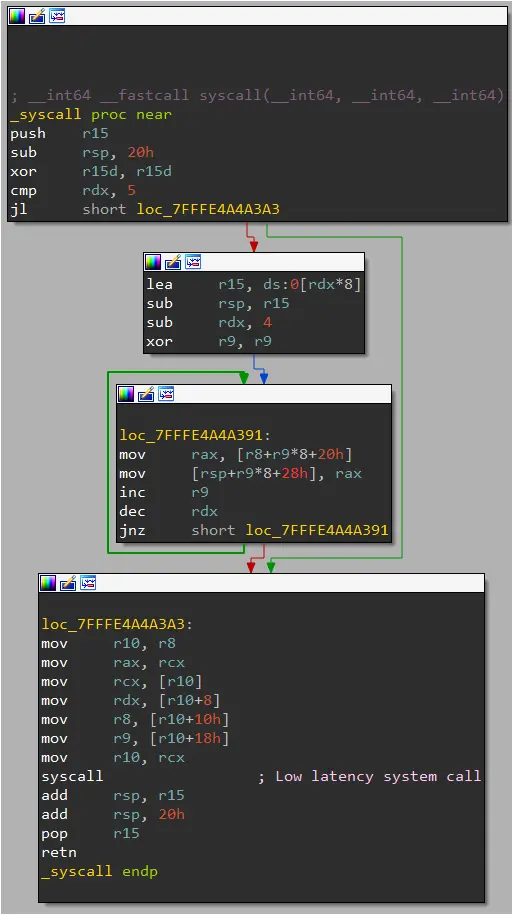 Direct syscalls used in the exploit