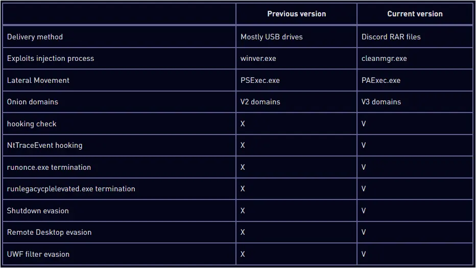 New systems seen in recent variants