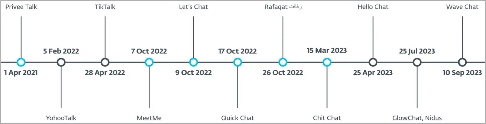 Timeline of the campaign and apps used