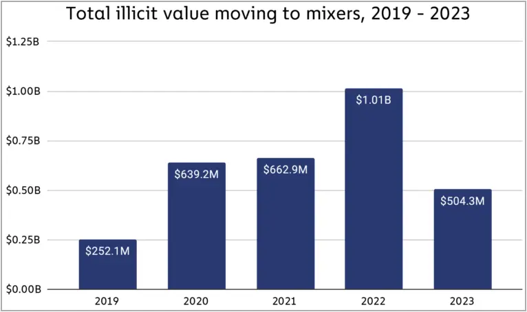 Total amounts sent to mixers