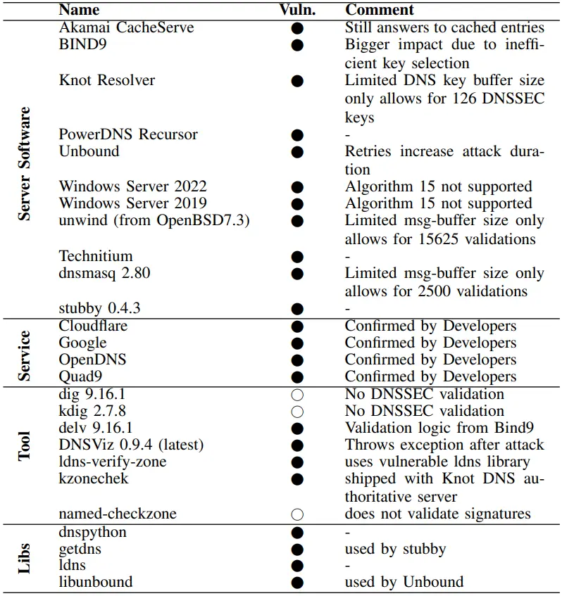 DNS implementations vulnerable to KeyTrap