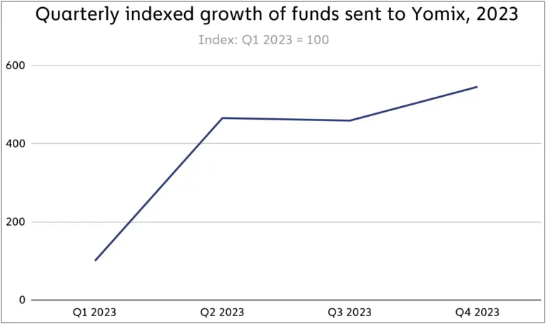 Yomix money influx