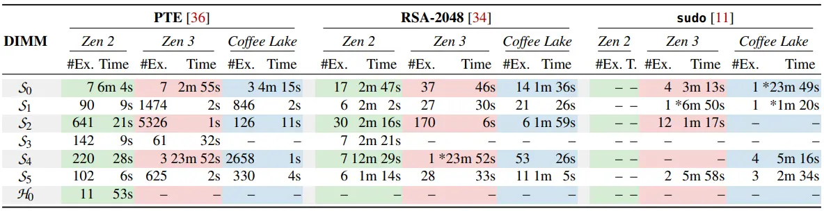 ZenHammer exploitability and time taken for each attack