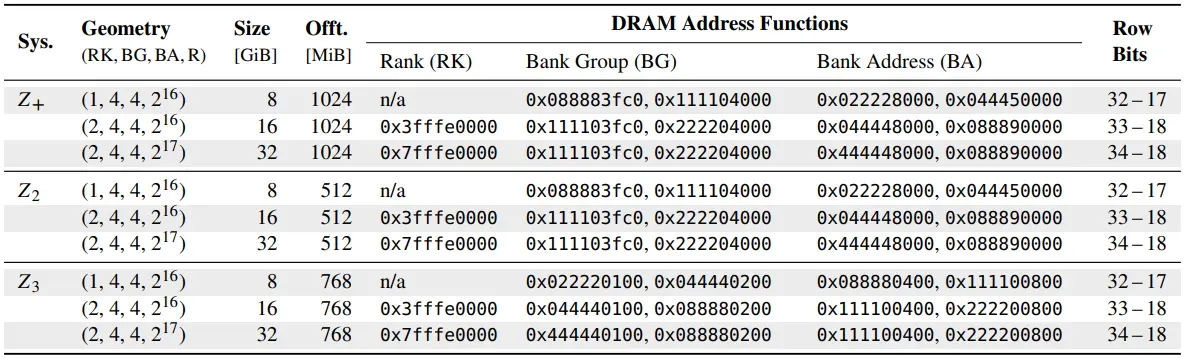 Reverse-engineered address mappings and offsets