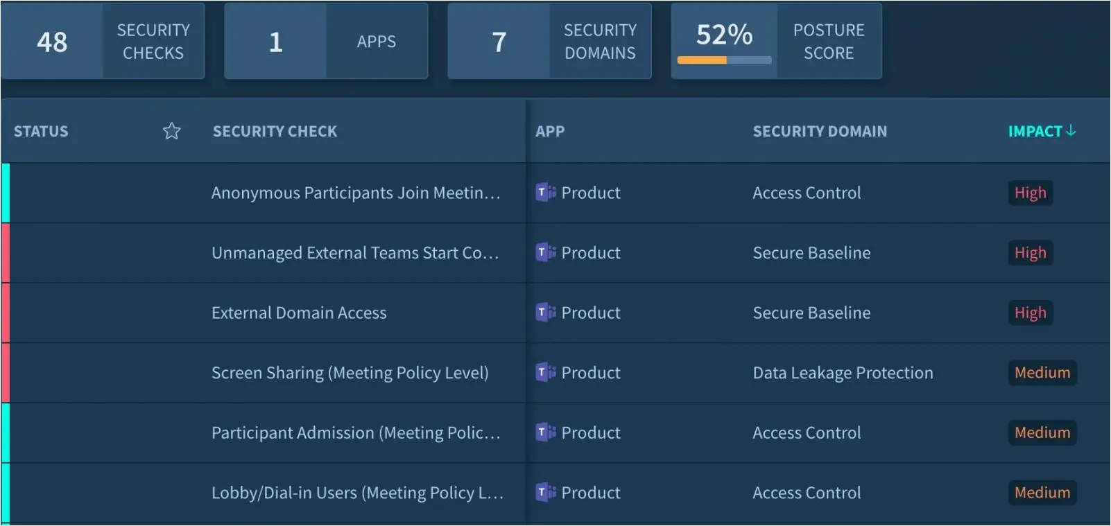 Figure 3: SSPMs use security checks to identify misconfigured setting