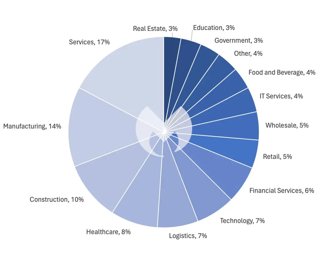 Known ransomware attacks by industry sector, February 2024
