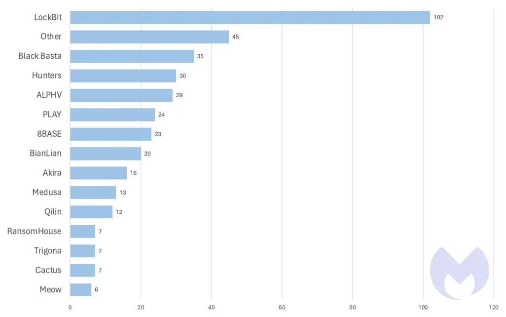 Known ransomware attacks by gang, February 2024