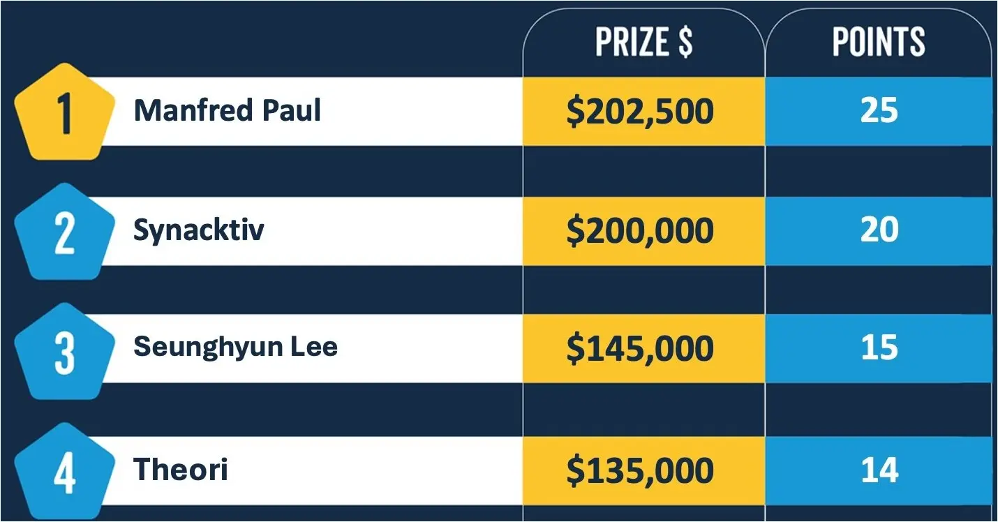 Pwn2Own Vancouver 2024 leaderboard