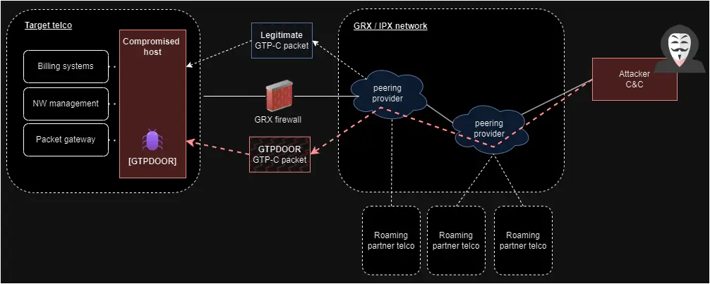 GTPDOOR attack overview