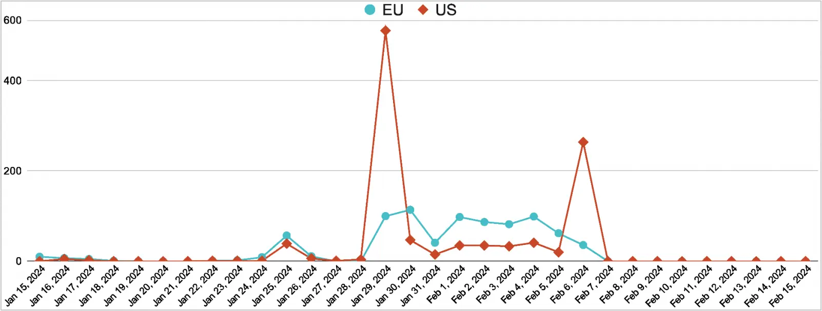 StrelaStealer latest distribution volumes