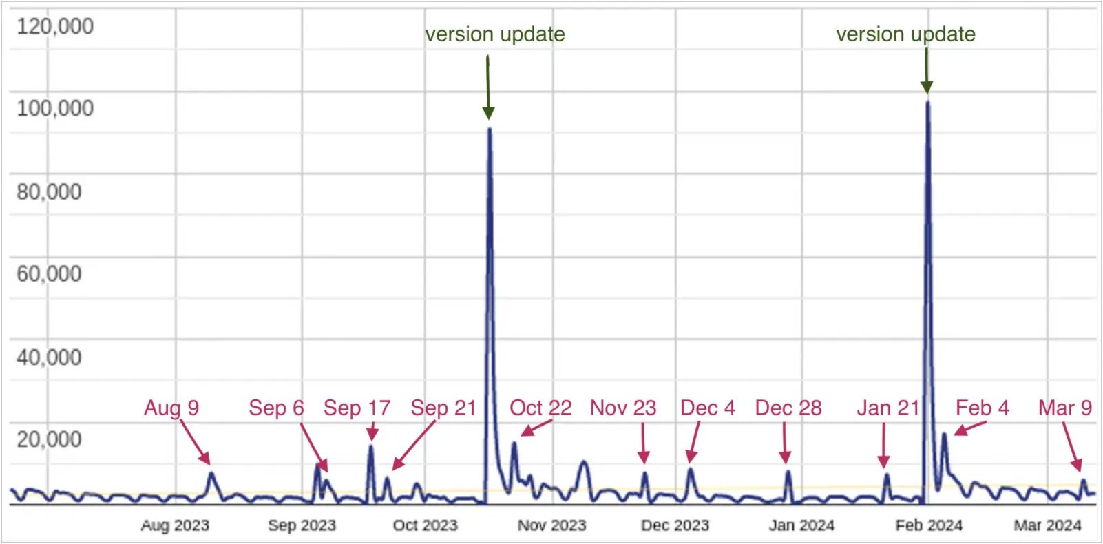 Daily downloads