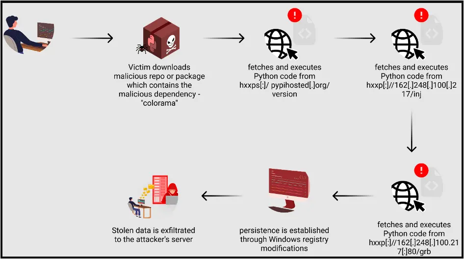 Tycoon 2FA attack overview