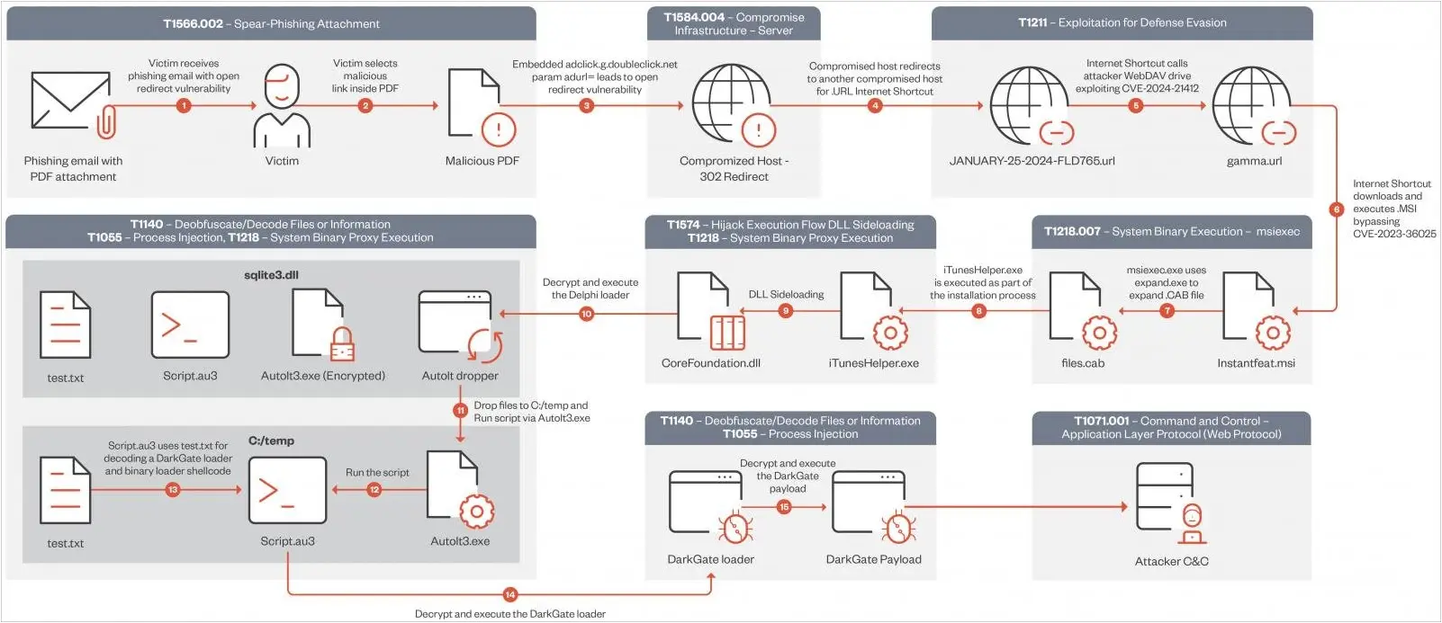 Old and new infection chains