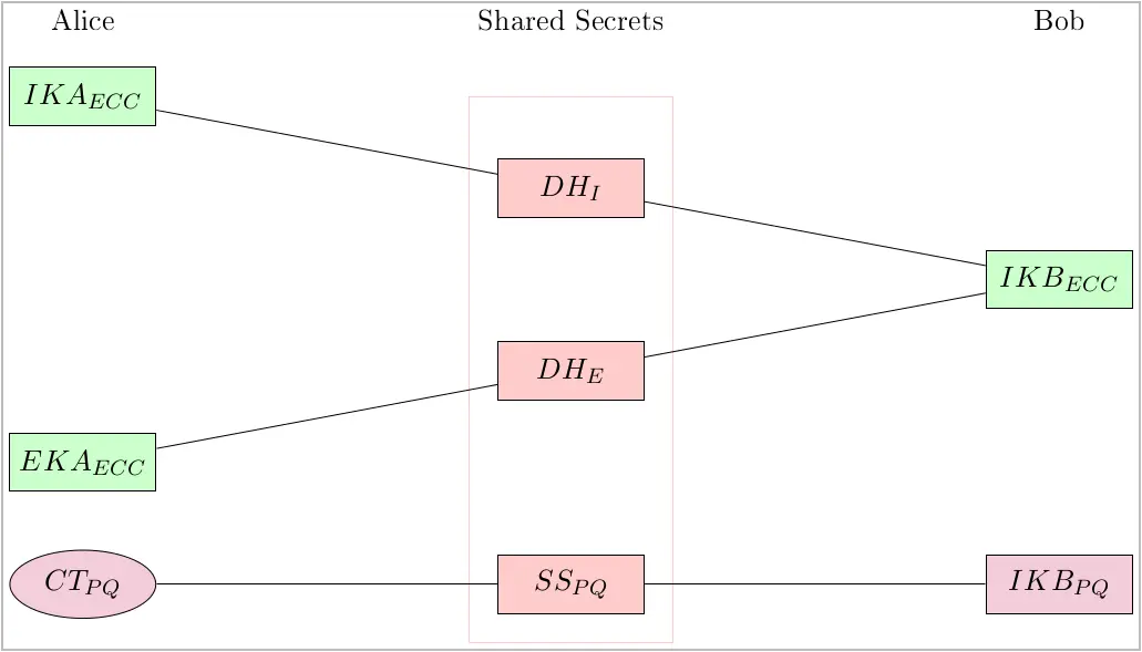 Key exchange