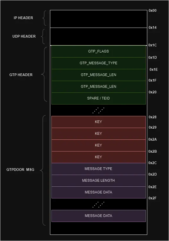 Malicious packet structure