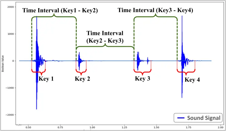 Deriving key presses