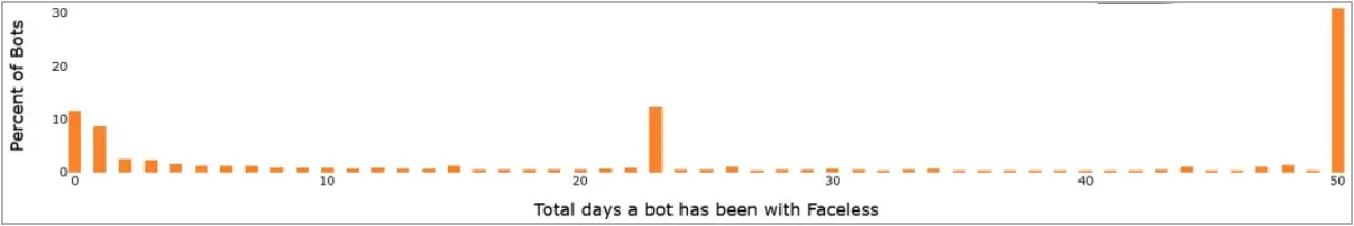 Lifetime of infected devices