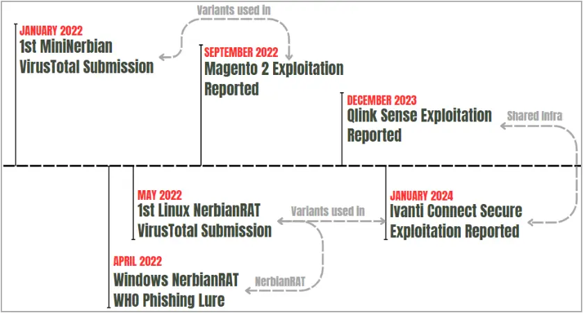 Action timeline