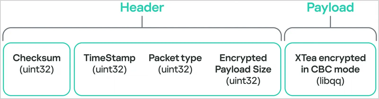 Dinodas network packet structure