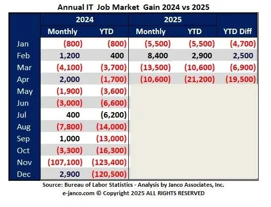 Janco's running total of jobs gained and lost in 2024 vs. 2025 - not looking great so far janco-monthly-jobs-apr-25