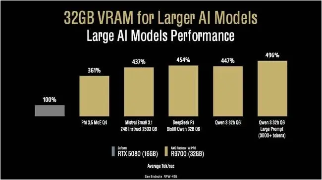 Well of course running models too big to fit in vRAM isn't going to go well