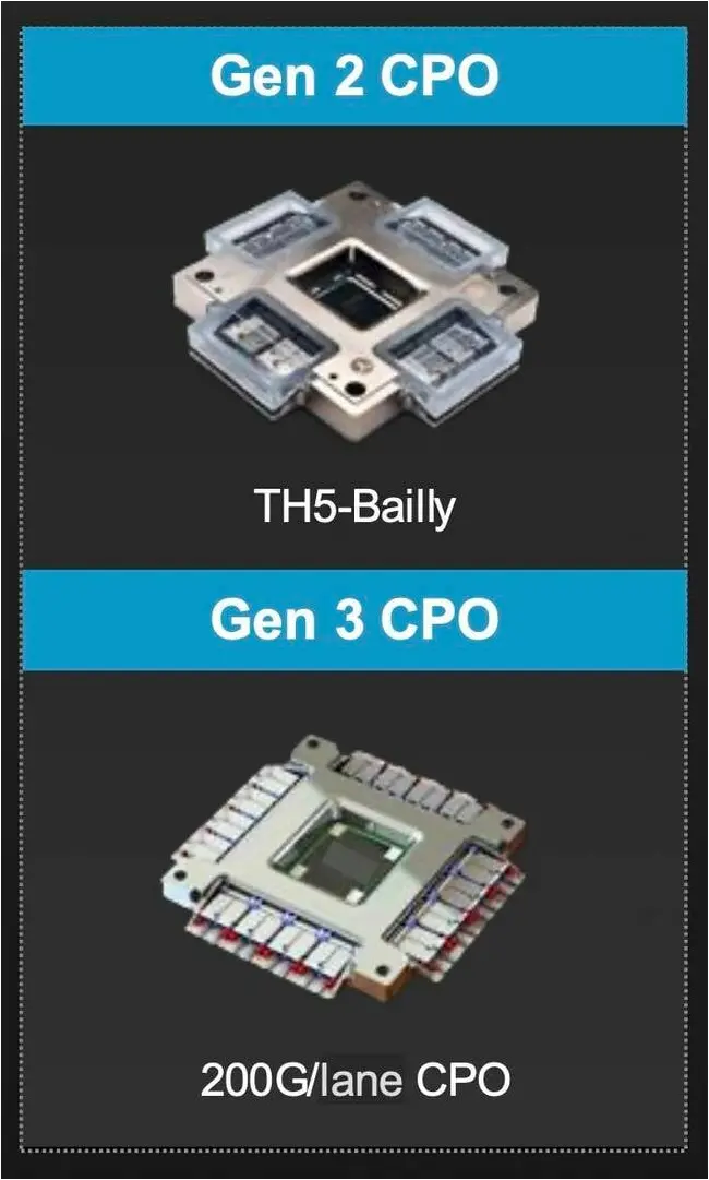 Broadcom's latest generation of CPO switches offer up to 200Gbps per lane of optical connectivity directly to the ASIC — no pluggable optics required. Broadcom's latest generation of CPO switches offer up to 200Gbps per lane of optical connectivity directly to the ASIC — no pluggable optics required.
