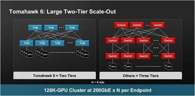 Tomahawk 6's higher radix means it can support up to 128,000 GPUs with just 750 switches in two tier architecture. Tomahawk 6's higher radix means it can support up to 128,000 GPUs with just 750 switches in two tier architecture.