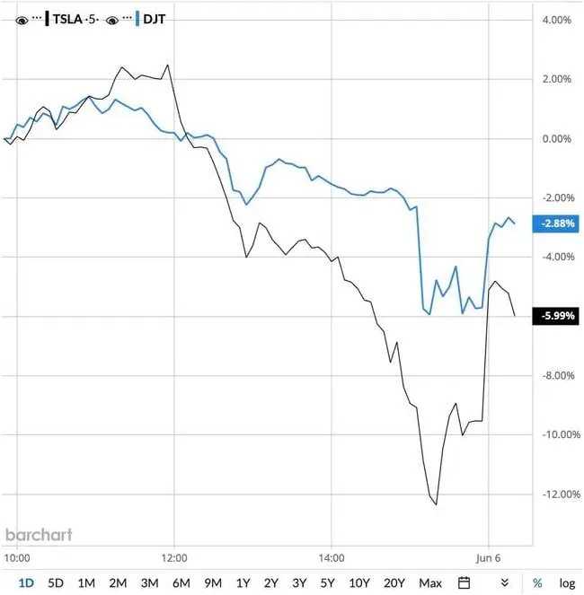 A chart showing the price of TSLA and DJT yesterday, June 5, during Musk and Trump's online spat tsla-djt-june-5-price