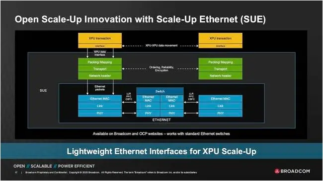 Here's a quick breakdown of how Broadcom intends to support rack-scale networks using Ethernet Here's a quick breakdown of how Broadcom intends to support rack-scale networks using Ethernet