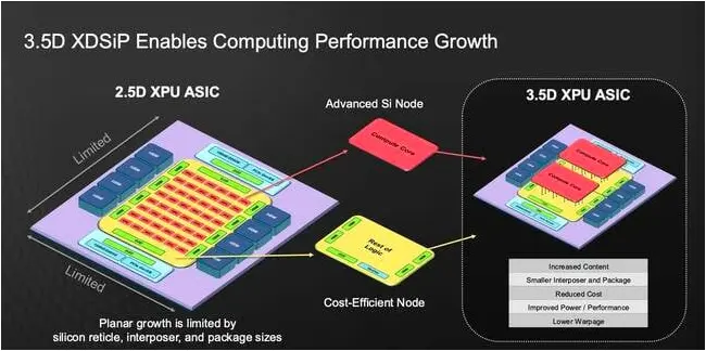On the left, you see a typical accelerator built using 2.5D packaging, and on the right, Broadcom's XDSiP 3D-packaging tech On the left, you see a typical accelerator built using 2.5D packaging, and on the right, Broadcom's XDSiP 3D-packaging tech