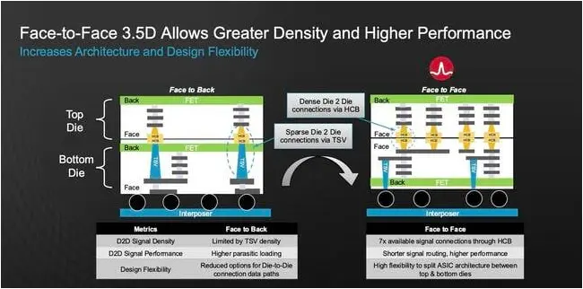 By stacking the silicon face-to-face, Broadcom says it achieves higher die-to-die interconnect speeds and shorter signal routing By stacking the silicon face-to-face, Broadcom says it achieves higher die-to-die interconnect speeds and shorter signal routing